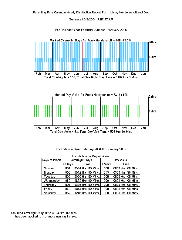 Hourly Distribution Report